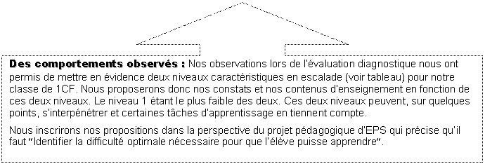 Rectangle avec flèche vers le haut: Des comportements observés : Nos observations lors de l’évaluation diagnostique nous ont permis de mettre en évidence deux niveaux caractéristiques en escalade (voir tableau) pour notre classe de 1CF. Nous proposerons donc nos constats et nos contenus d’enseignement en fonction de ces deux niveaux. Le niveau 1 étant le plus faible des deux. Ces deux niveaux peuvent, sur quelques points, s’interpénétrer et certaines tâches d’apprentissage en tiennent compte.  Nous inscrirons nos propositions dans la perspective du projet pédagogique d’EPS qui précise qu’il faut ²Identifier la difficulté optimale nécessaire pour que l’élève puisse apprendre².      